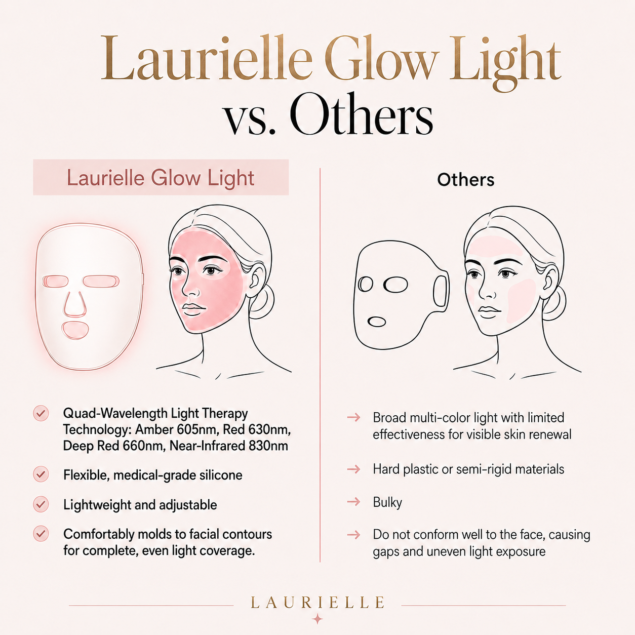 Comparison chart of Laurielle Glow Light versus other products on a white background.