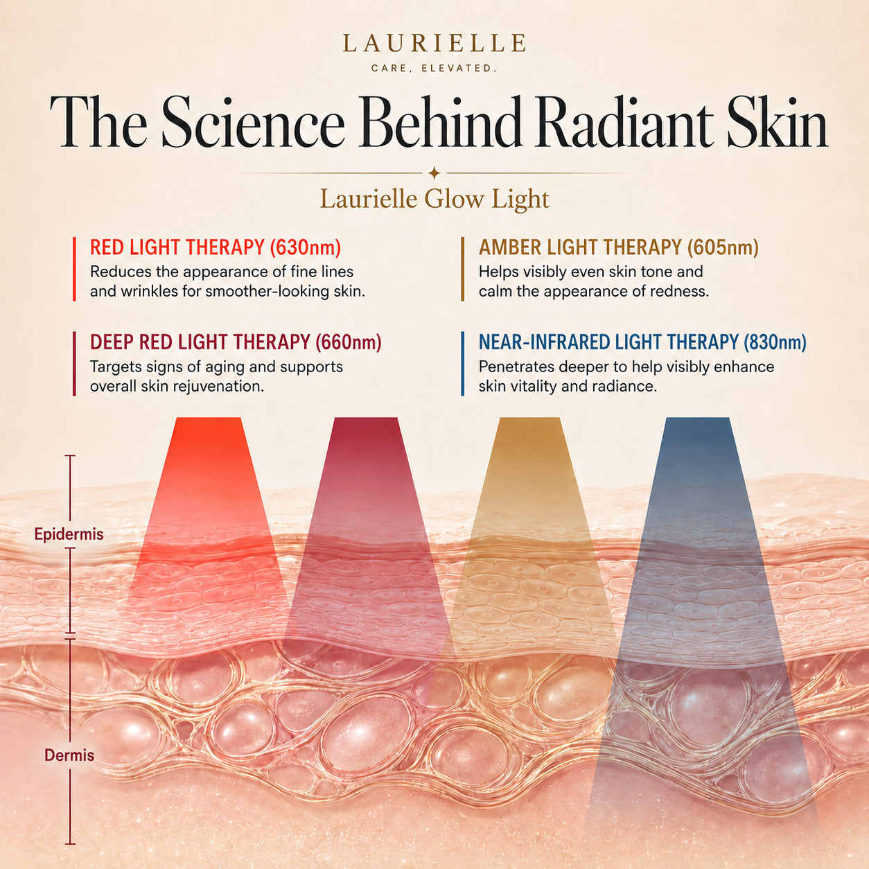 Diagram of skin layers with light therapy wavelengths and Laurielle branding.
