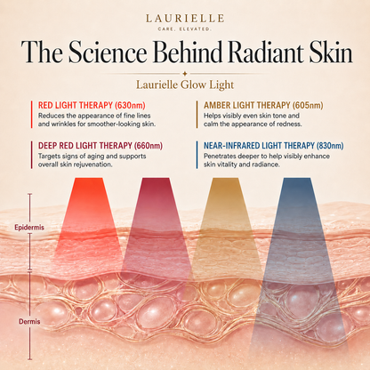 Diagram of skin layers with light therapy wavelengths and Laurielle branding.